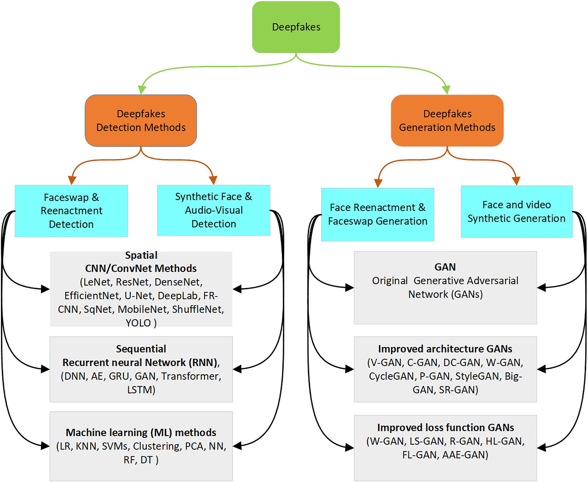 Taxonomy of Deepfake Detection and Generation approaches