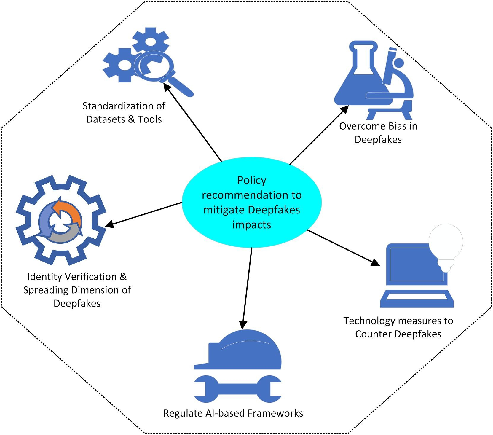 Policy Measures to Mitigate AI-Based Deepfake Impacts