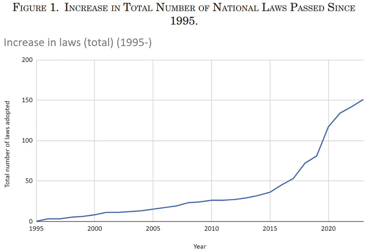 Increase in Total no. of National Laws Passed since 1995
