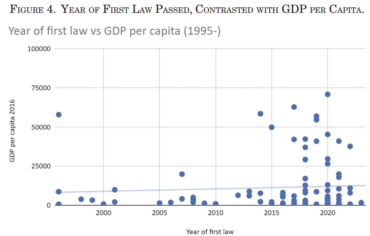 Year of First Law Passed, Contrasted with GDP per Capita