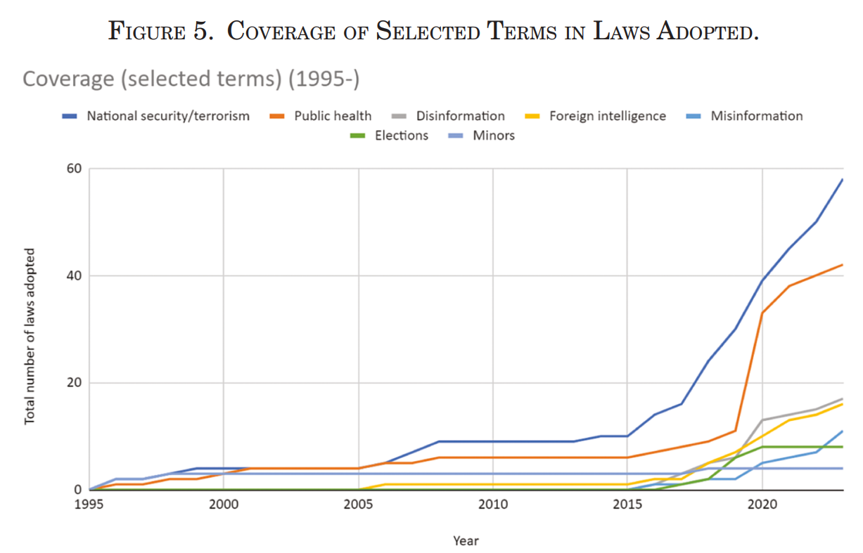 Coverage of Selected Terms in Laws Adopted