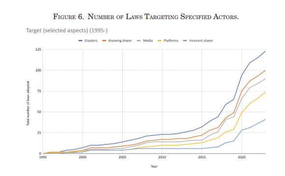 No. of Laws Targeting Specific Actors