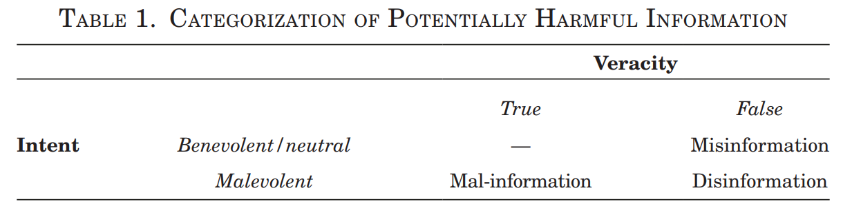 Categorisation of Potentially Harmful Information