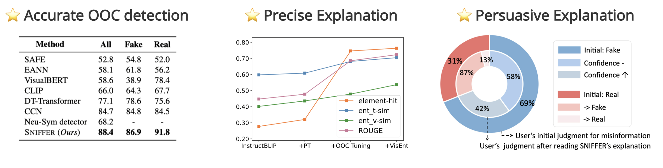 SNIFFER Performance